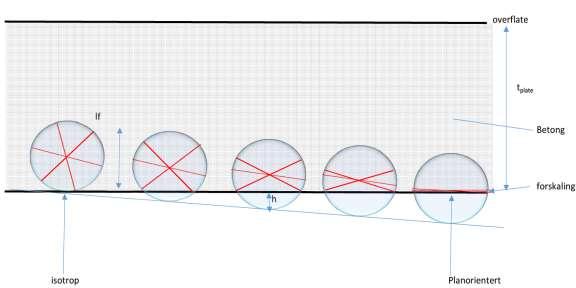 Figur 5.14: Fiberorientering i volum til venstre, og fiberorientering i plan til høyre (3D figur).