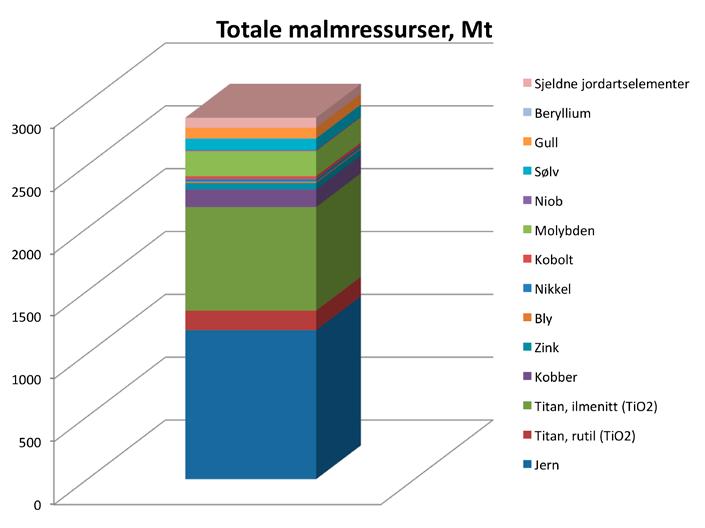 Andre av disse metallressursene finnes i geologiske kontekster som ikke tidligere har blitt produsert i Norge, for eksempel titan fra mineralet rutil. Dette kaller vi "greenfield"-ressurser.