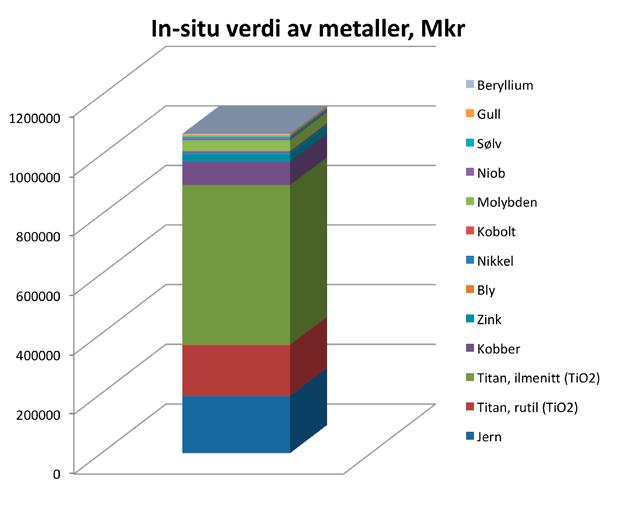 Totalt gir dette et bilde av metalliske malmer på litt over 2,5 millarder tonn i bakken (fig 1). Nesten to millarder tonn av dette er malmer av jern og titan.