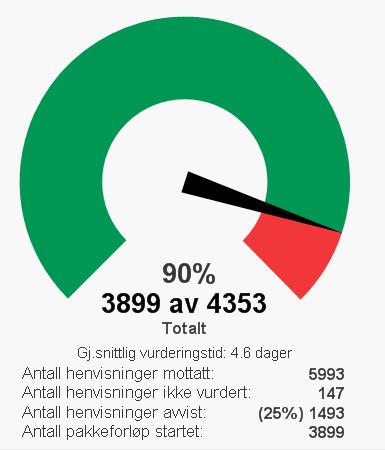 3.6 Divisjon for psykisk helsevern Hovedmål Mål Utvikling Status Gj.