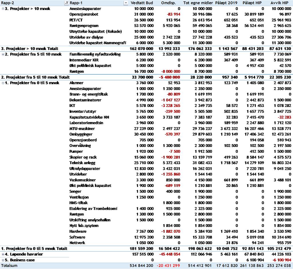 4.4 Investeringer og likviditet Investeringer Tabellen under viser anvendelse av vedtatte investeringsmidler både i 2019 og pågående prosjekter med finansiering fra tidligere år.