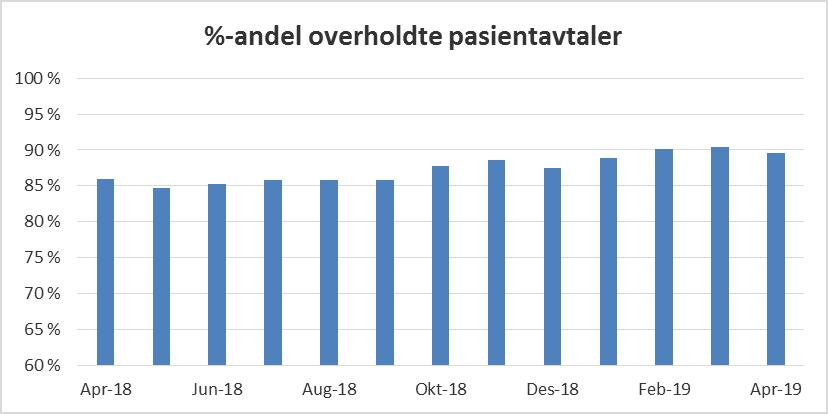 2.3 Overholdelse av pasientavtaler for pasienter i forløp Ikke passert Passert % Overholdelse Uttrekk dato tentativ tid tentativ tid Total av pasientavtaler 01.05.2018 99 433 16 338 115 771 85,9 % 01.