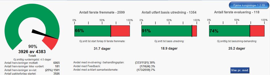 Andel pasienter i pakkeforløp som er behandlet innen standard forløpstid for alle pakkeforløp er 73 % i april. Hittil i år er andelen 69 % mot et krav på 70 %.