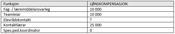 Rådmannen sitt framlegg til vedtak: Møteinnkallinga og saklista vert godkjent. Delegerte vedtak/referatsaker vert tekne til orientering. SAKNR. 008/2019: Revisjon av lønspolitisk plan 16.05.