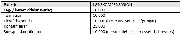 Framlegget til endring i punkt 7.3.4.6 vart vedteke med 6 mot 2 røyster. Knut Harald Frøland (Bl) og Odd Arne Haga (Frp) røysta for rådmannen sitt framlegg.