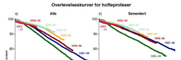 Leddregisteret Etablert i 1987 Det første nasjonale registeret med internasjonal betydning (formalisert som nasjonalt register i 2009) Bidratt til store kvalitetsforbedringer nasjonalt og