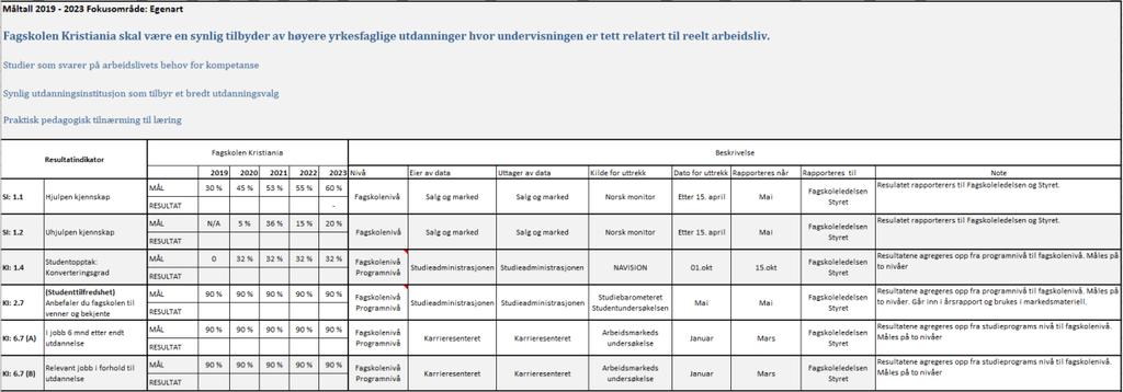 6.0 Systemer og verktøy i kvalitetsarbeidet - 6.7 Strategisk måltavle Den strategiske måltavlen viser definerte måleindikatorer inndelt etter fokusområdene i fagskolens strategiplan.