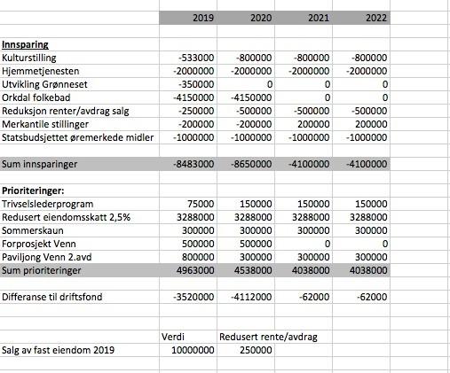 Side 25 Ordfører Jon P. Husby fremmet følgende forslag: 1 mill. utbytte Trønderenergi. Budsjettmessige konsekvenser av forslaget; Styrker driftsfond 1 mill. Forslaget ble enstemmig vedtatt.