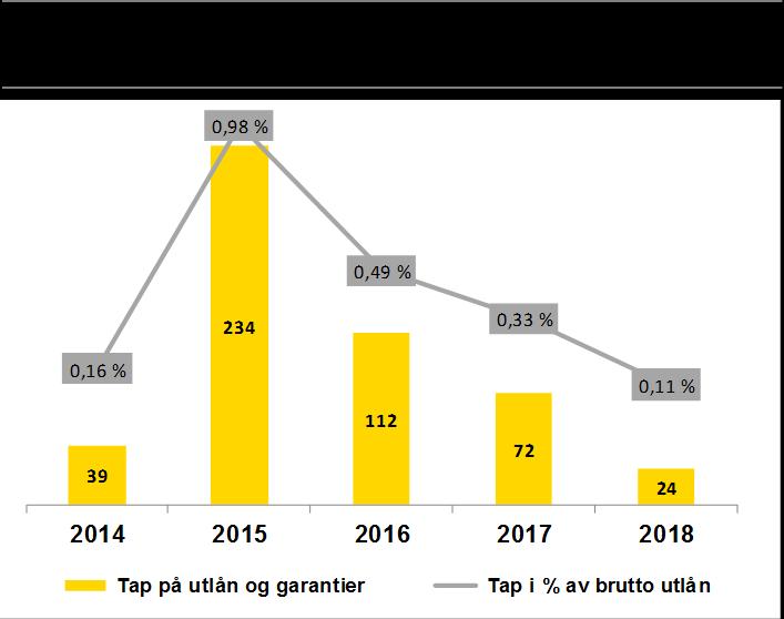 under MNOK 20 (foreslått ny EU grense) er 3,4 mrd