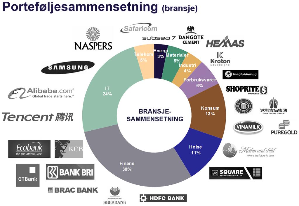 Vi har i juli solgt oss ut av en mindre restposisjon i indonesiske Matahari Department Store.