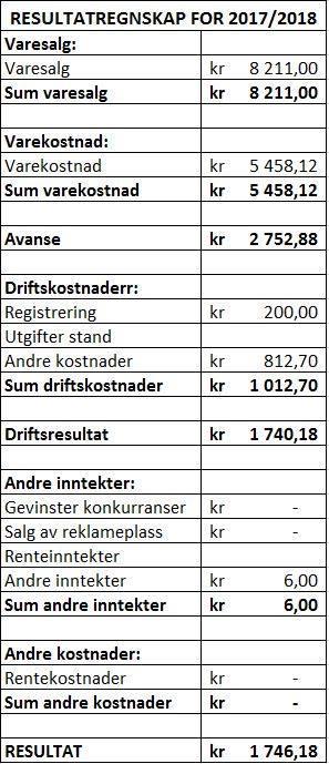 Økonomi Her er oversikten over vårt resultat og balanse fra perioden september til januar pr. 31.01.