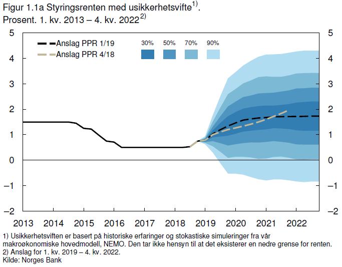 Markedskommentar På rentemøtet 21. mars vedtok Norges Bank å øke styringsrenten med 0,25 prosentenheter l 1,00 prosent.