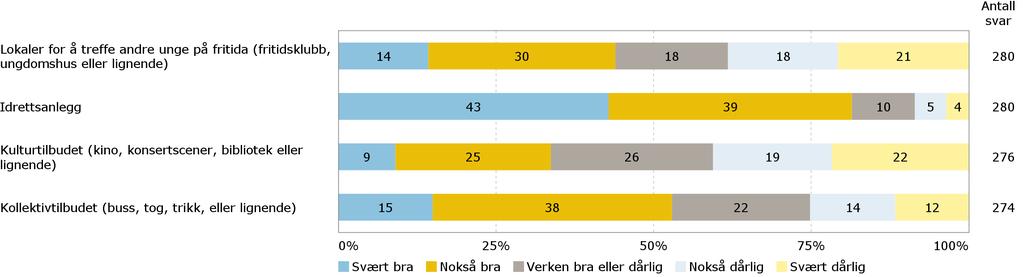 Tenk på områdene rundt der du bor.