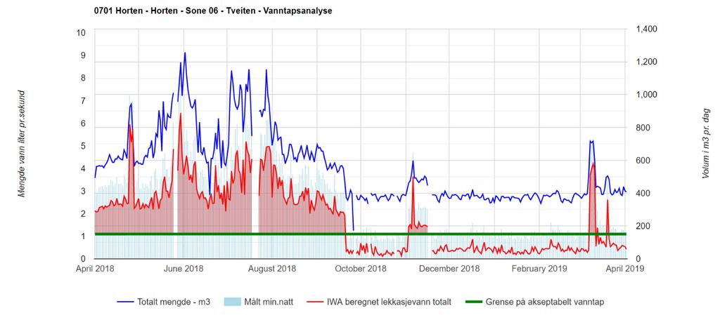 Lekkasjenivået beregnes hver dag. Endringer i lekkasjenivået indikerer at en lekkasje har oppstått. Nattforbruksmetoden fungerer godt til å se hvordan lekkasjenivået endrer seg over tid.