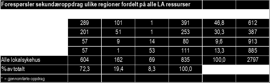 nedslagsfeltet - EVE/RW fikk 17 % av alle disse forespørslene, 72 % av helikopterforespørslene - FW er «motoren» i sekundæroppdragene og fikk 77 % av forespørslene - UNN Harstad, NLSH