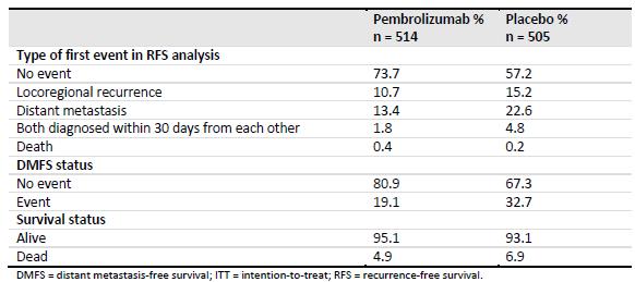 2018-10094 Metodevurdering 30-05-2019 side 32/75 Tabell 4: Sykdomsstatus for ITT-populasjonen i KEYNOTE-054 ved data cut-off (oktober, 2017).