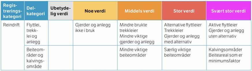 Areal med verdi for reindrift vurderes og verdisettes i såkalte delområder og resultatet presenteres i et verdikart.