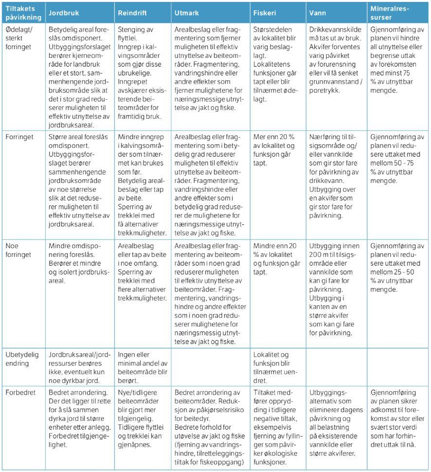 Tabell 3.2 Veiledende regler for vurdering av påvirkningsgrad fra tiltak på naturressurser. Tabellen er hentet fra Vegvesenets håndbok 712. 3.5 Vurdering av konsekvens Konsekvens utledes for hvert delområde ved å sammenholde verdien av området og graden av påvirkning tiltaket har.