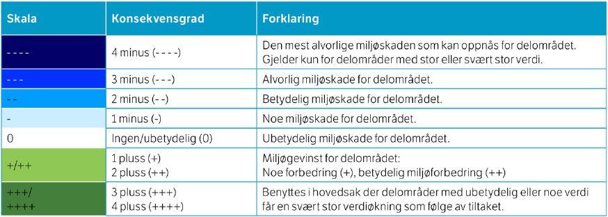 delområder og tiltakets påvirkningsgrad, figuren er hentet fra Vegvesenets håndbok 712.