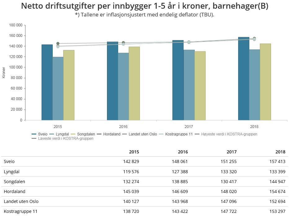 Barnehage I 2018 nytta Sveio kommune kr 157 413,- per innbyggjar 1-5 år til barnehageområdet. Gjennomsnittet for kommunane i kommunegruppe 11 var kr 153 297,-.