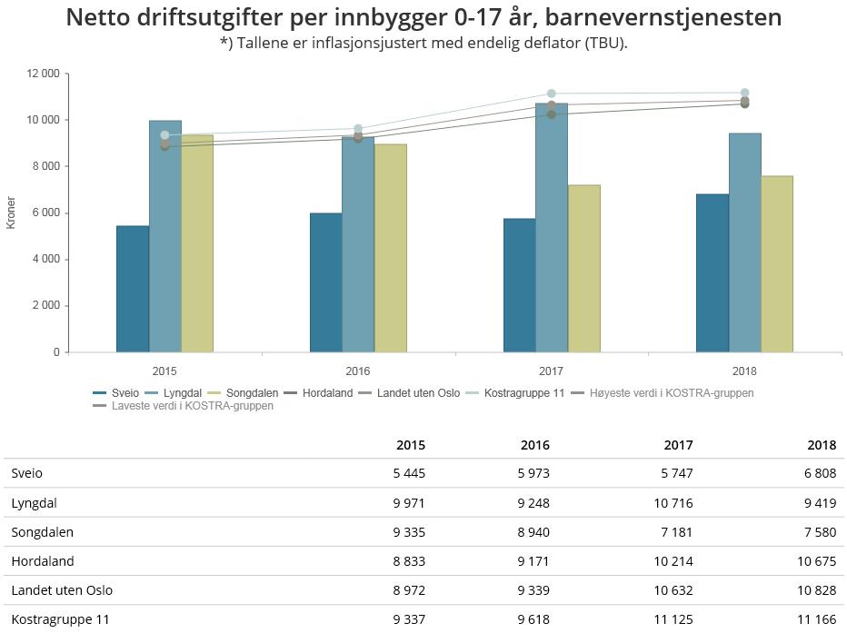 Barnevern I 2018 nytta Sveio kommune kr 6 808,- per innbyggjar 0-17 år til barnevern. Gjennomsnittet for kommunane i kommunegruppe 11 var kr 11 166,-.