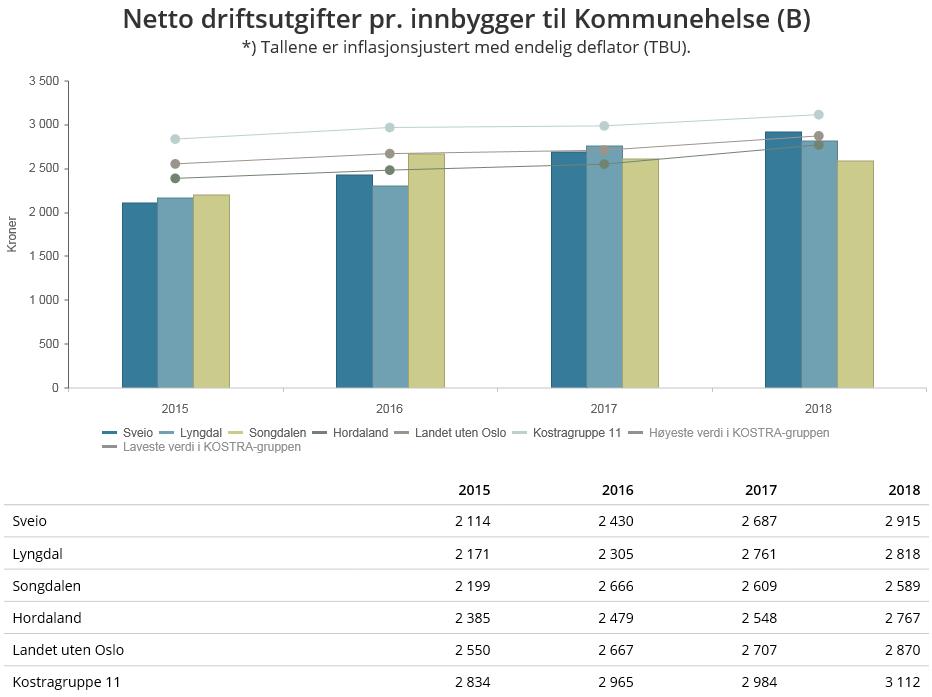 Kommunehelse Korrigert for utgiftsbehovet nytta Sveio kommune i 2018 kr 2 915,- per innbyggjar til kommunehelse. Gjennomsnittet for kommunane i kommunegruppe 11 var kr 3 112,-.