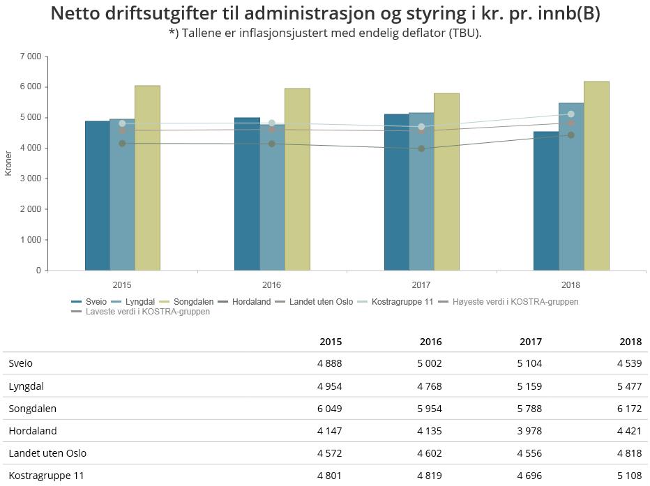 Administrasjon, styring og fellesutgifter Netto driftsutgifter til administrasjon og styring per innbyggjar justert for inflasjon.