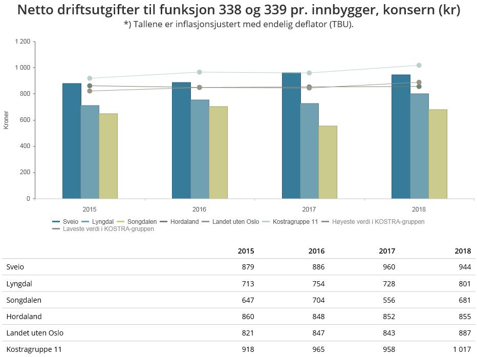 Brann og ulykkesvern Netto driftsutgifter pr. innbyggar per innbyggjar justert for inflasjon. I 2018 nytta Sveio kommune kr 944,- per innbyggjar til Brann og ulykkesvern.