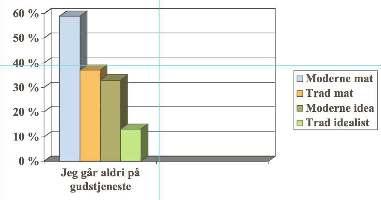 Tradisjonelle idealister YTE- OFRE Flere og sunnere menigheter Går