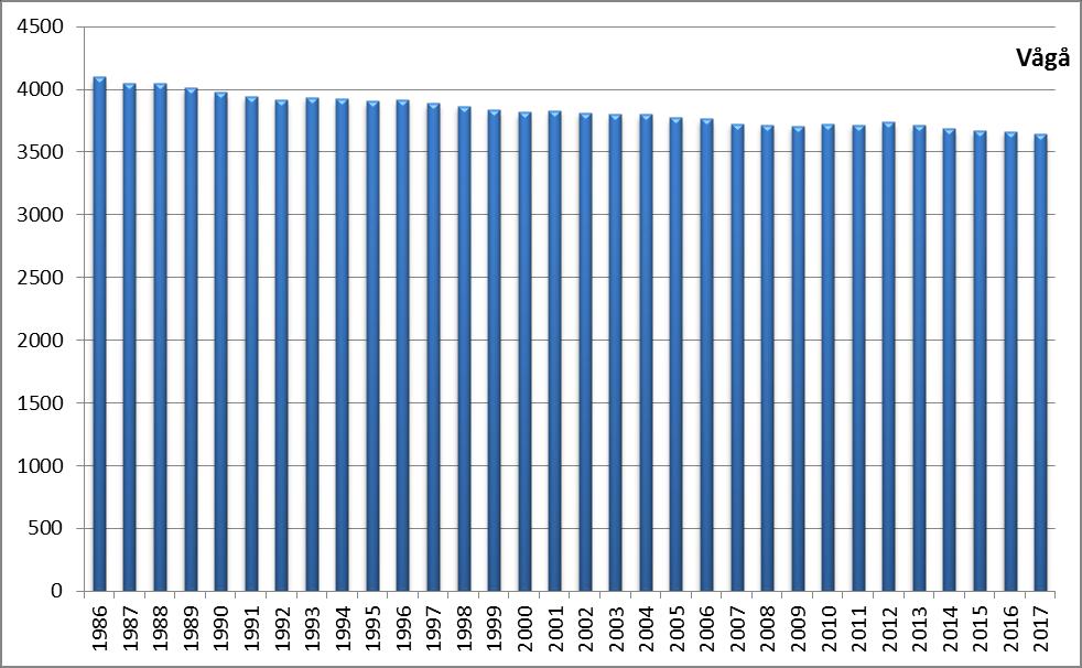 Diagram: Folkemengde, 1986-2017 Folkemengde pr. 1. januar. Antall.