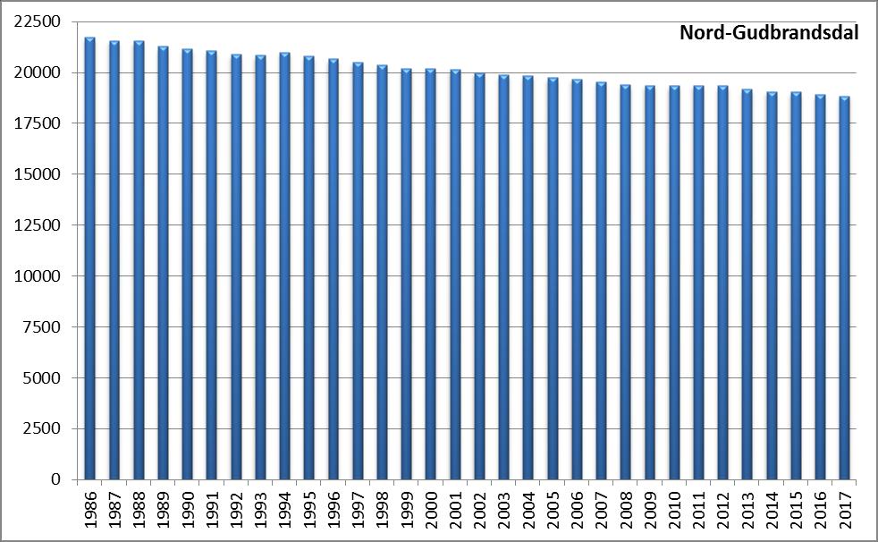 Diagram: Folkemengde Nord-Gudbrandsdal, 1986-2017 Folkemengde pr. 1. januar.