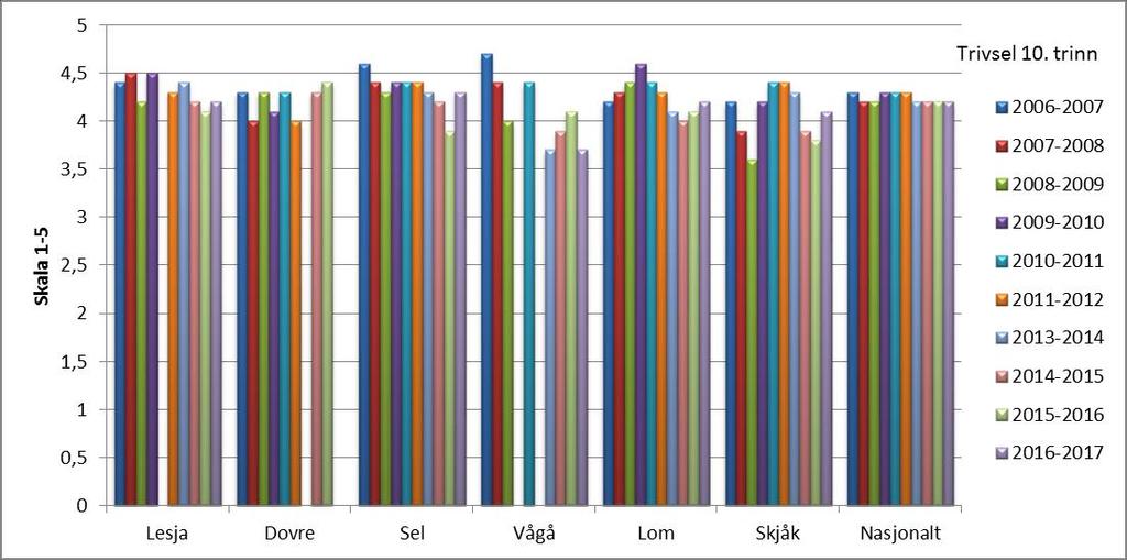 Diagram: Trivsel på skolen, 10. trinn, 2007-2017 Skala: 1-5. Høy verdi betyr positivt resultat. Kilde: Utdanningsdirektoratet, skoleporten Diagram: Trivsel på skolen, 10.