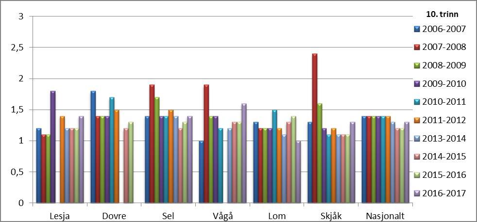 Tallene er ikke sammenlignbare med tidligere år. Kilde: Utdanningsdirektoratet, skoleporten Diagram: Mobbing på skolen, 10. trinn, 5 års glidende gjennomsnitt,2012-2017 Andel elever i10.