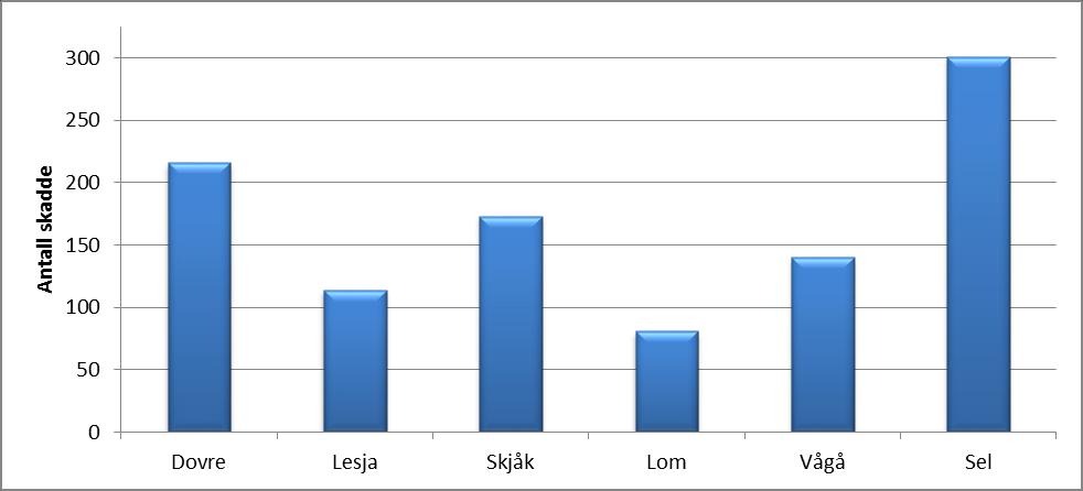 Kilde: SSB Diagram: Antall skadde i veitrafikken i Nord-Gudbrandsdal, 1999-2016 Antall skadde i veitrafikken i Nord-Gudbrandsdal