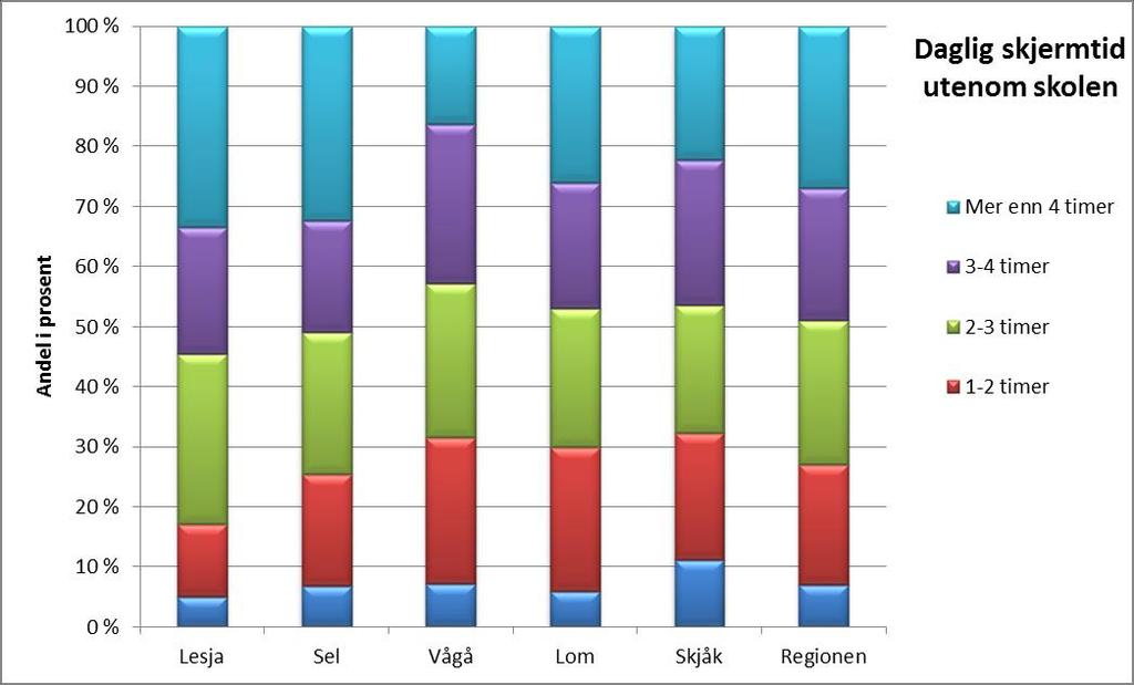 4.5.2 Tid brukt på ulike medier Tall fra ungdataundersøkelsen i Vågå i 2015 tid på skjerm (TV, data, nettbrett, mobil) daglig utenom skoletid: Mindre enn 1 time: 7 % 1-2 timer: 24 % 2-3 timer: 25 %