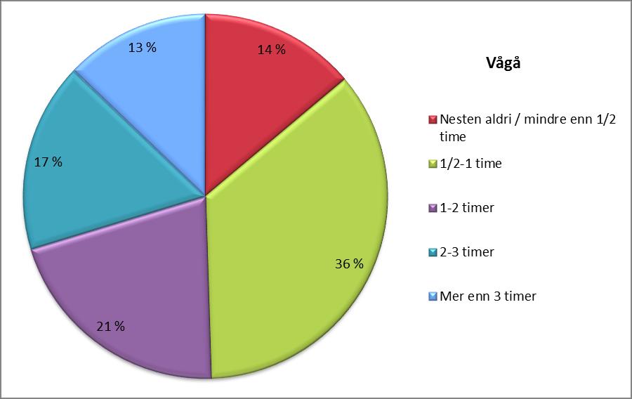 skoletida) i Vågå og Nord-Gudbrandsdal Andel i prosent, begge kjønn. Regionale tall.