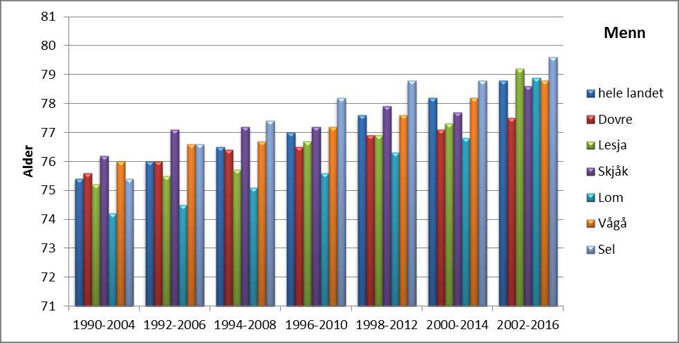 Diagram: Forventet levealder, menn, 15 års glidende gjennomsnitt, 2004-2016 Forventet levealder ved fødsel, beregnet ved hjelp av dødelighetstabell.