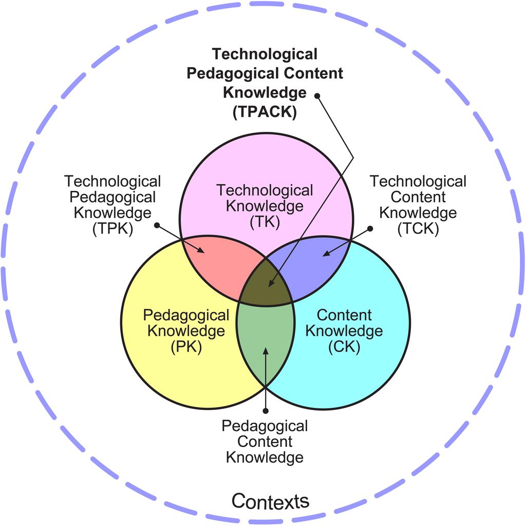 Mishra & Koehler (2006) utviklet et rammeverk for lærerkunnskap som er kjent som TPACK, som står for teknologisk kunnskap (TK), pedagogisk kunnskap (PK) og kunnskap om innhold (CK).