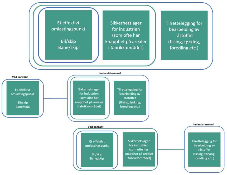 Figur 1 Oppgavene som skal løses knytte til kjeden for tømmer som skal gå over kai Hvordan sikre bidrag inn til planen og at det blir etablert en god tømmerkjede? Planprogrammet definerer to grupper.