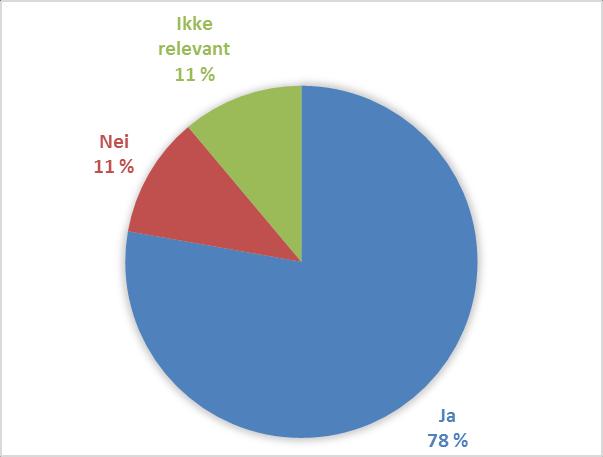 På spørsmål om hva som var best med seminaret svarte 46 % og hovedtyngden at det var informasjon om EPC og hvilke gjennomføringsmuligheter som fantes.