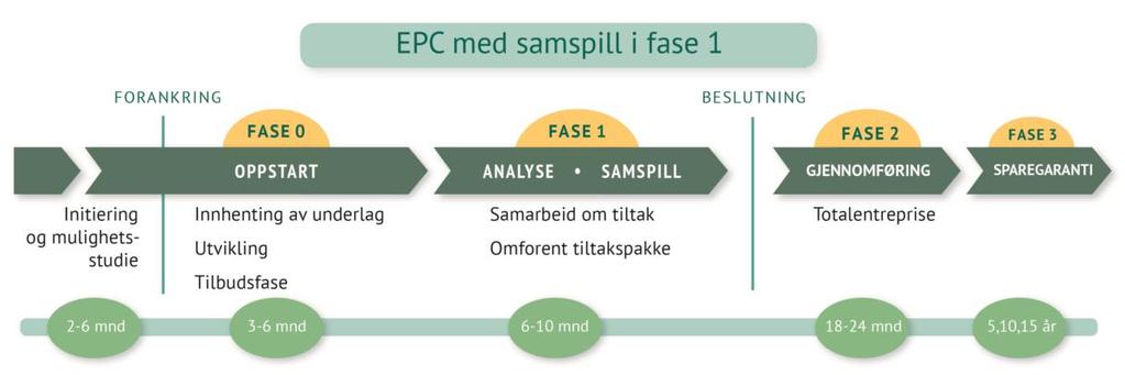 og de opprinnelige dokumentene er blitt tilført elementer, slik at balansen mellom kunde og EPC-leverandør blir sikret.