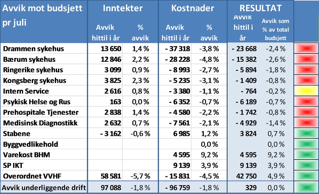 Budsjettavvik per klinikk * ** *Det er avsatt