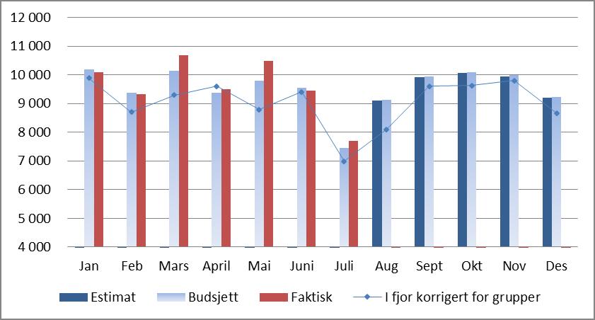 VVHF totale antall DRG-poeng døgn, dag og