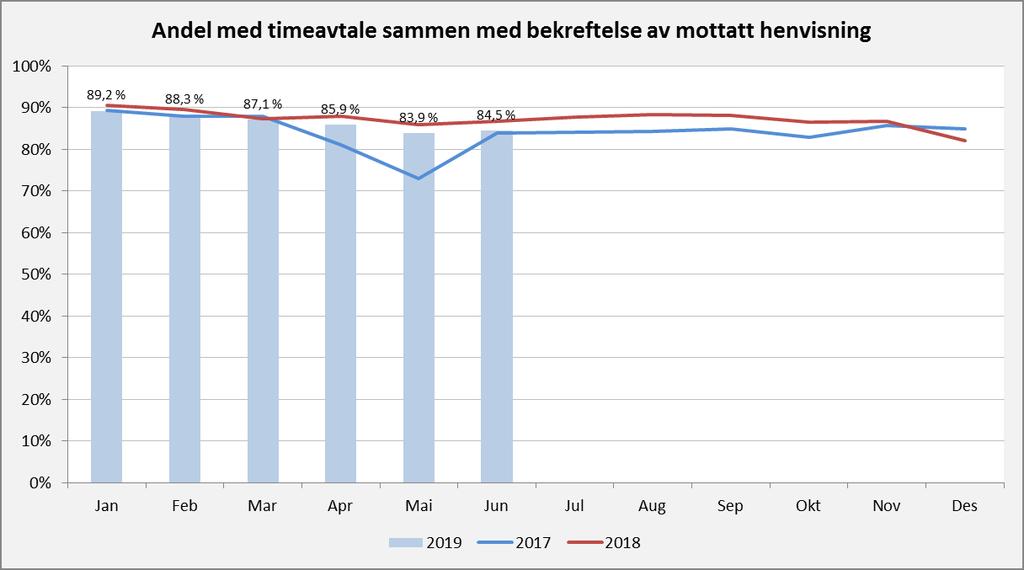 Andel timeavtale sammen med bekreftelse av