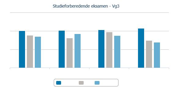 Høy trivsel og gode resultater Elevundersøkelsen Høy trivsel Fullført og bestått Foss ca 95% Oslo (ST og MD) ca.