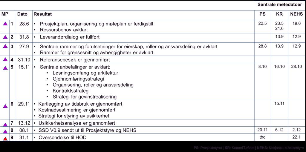 Figuren under viser planens milepæler og tilhørende møter i prosjektets styringsmodell.