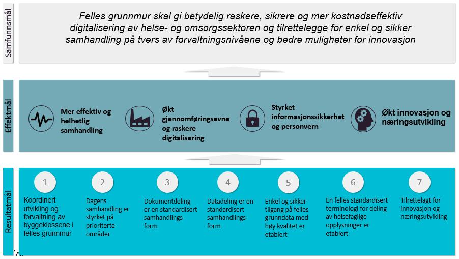 en akseptabel risiko på dagens plattform inntil modernisert grunndataplattform er utviklet og innført.