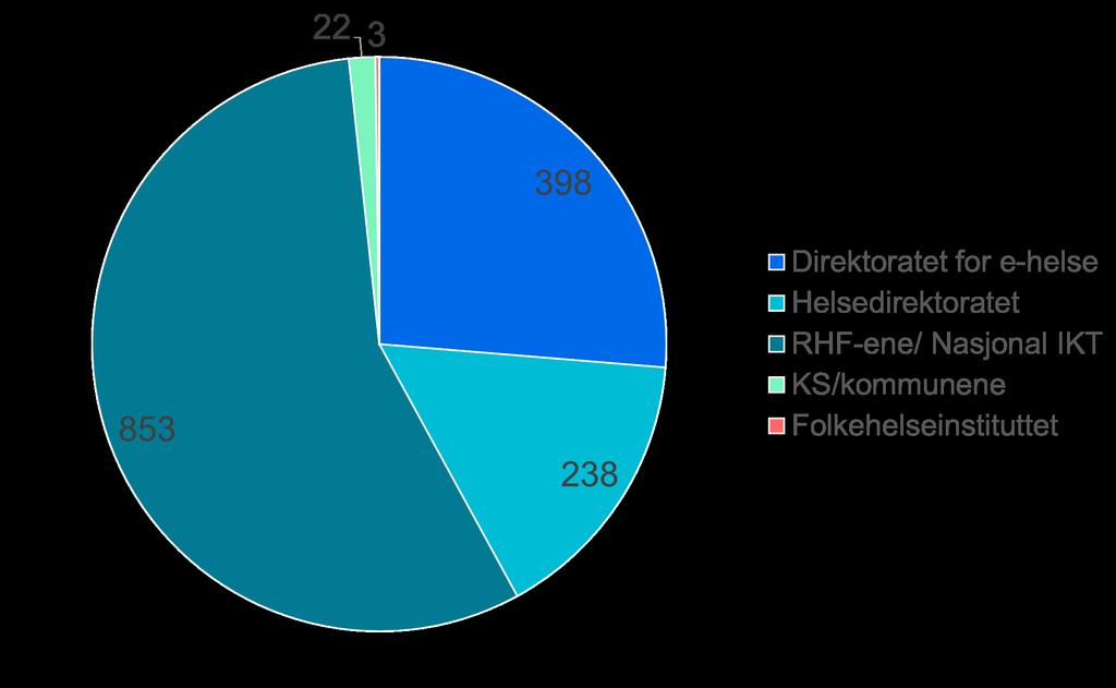 Statusrapport Nasjonal e-helseportefølje mai 2019 det totale forbruket på e-helse i 2019 er høyere enn det som er rapportert her.