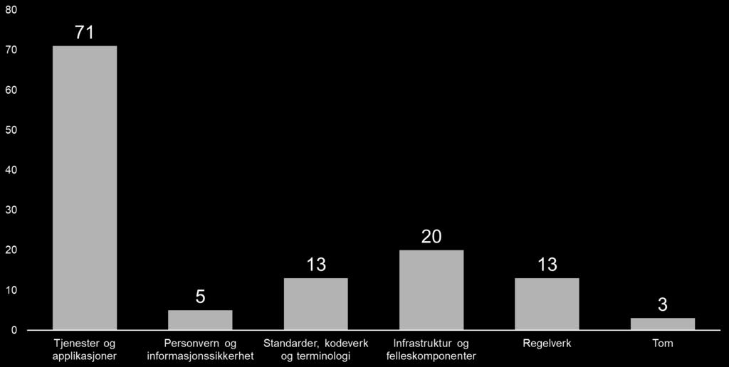 Statusrapport Nasjonal e-helseportefølje mai 2019 5 Avhengigheter og forutsetninger Porteføljens prosjekter skal bidra til å realisere gevinster gjennom sine leveranser.