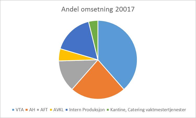 De siste tre årene har Fossheim hatt et spesielt fokus på å øke våre inntekter fra det private bedriftsmarkedet.